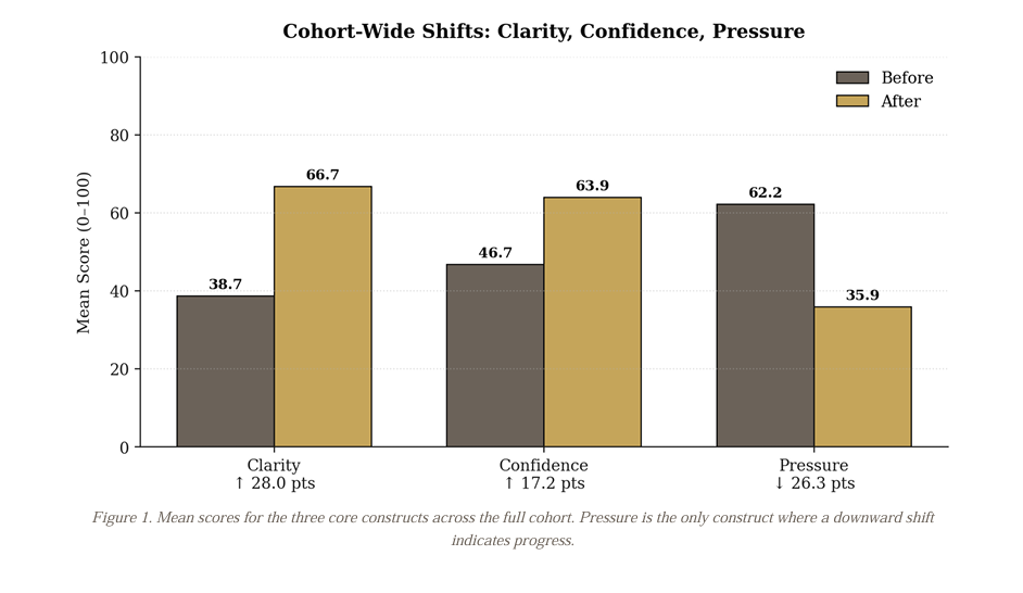 Cohort-wide shifts in clarity, confidence, and pressure — before and after Pathfinder